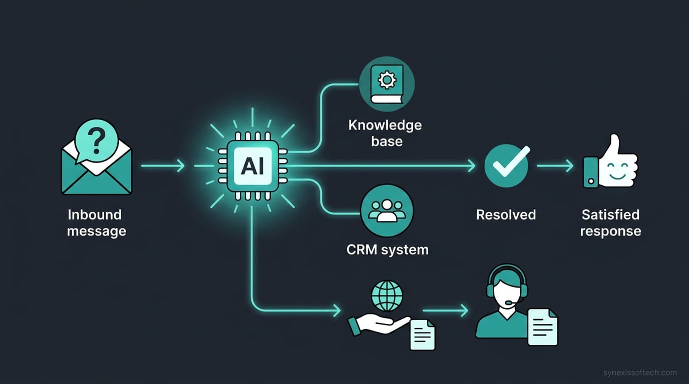 AI Customer Support Automation: Resolve More, Escalate Less, Retain Better